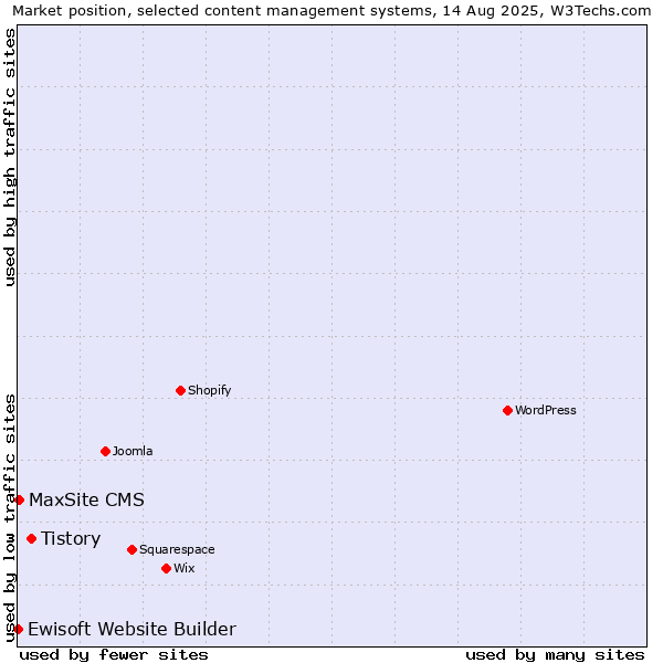 Market position of Tistory vs. MaxSite CMS vs. Ewisoft Website Builder
