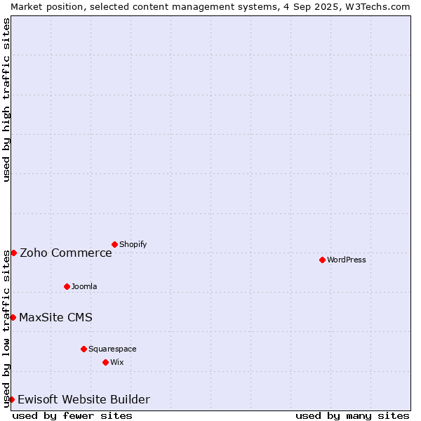 Market position of Zoho Commerce vs. MaxSite CMS vs. Ewisoft Website Builder