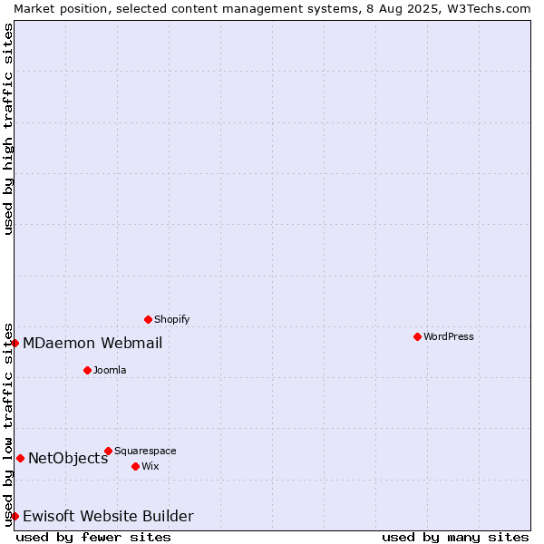 Market position of NetObjects vs. MDaemon Webmail vs. Ewisoft Website Builder