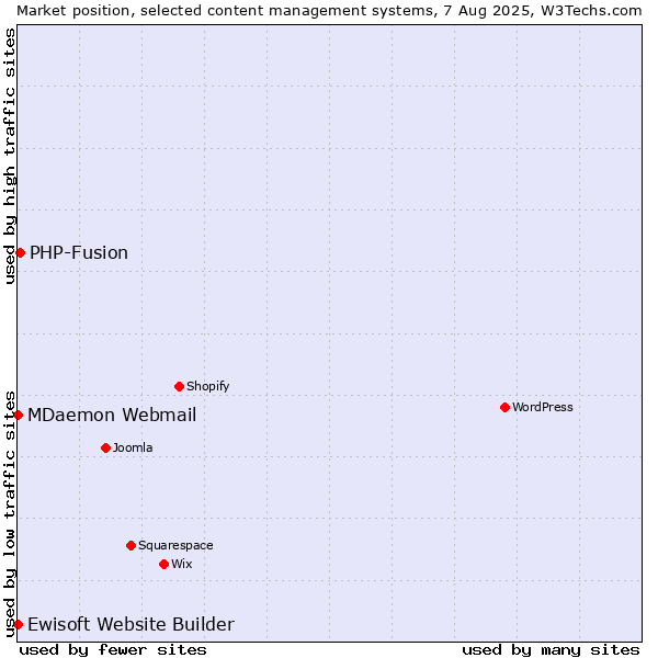 Market position of PHP-Fusion vs. MDaemon Webmail vs. Ewisoft Website Builder