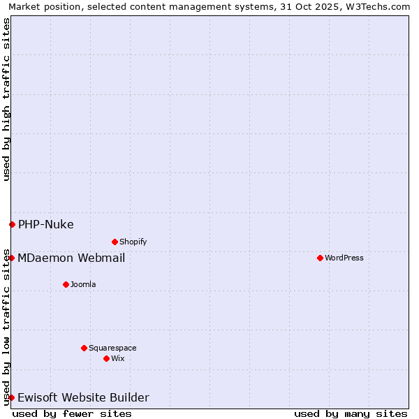 Market position of PHP-Nuke vs. MDaemon Webmail vs. Ewisoft Website Builder