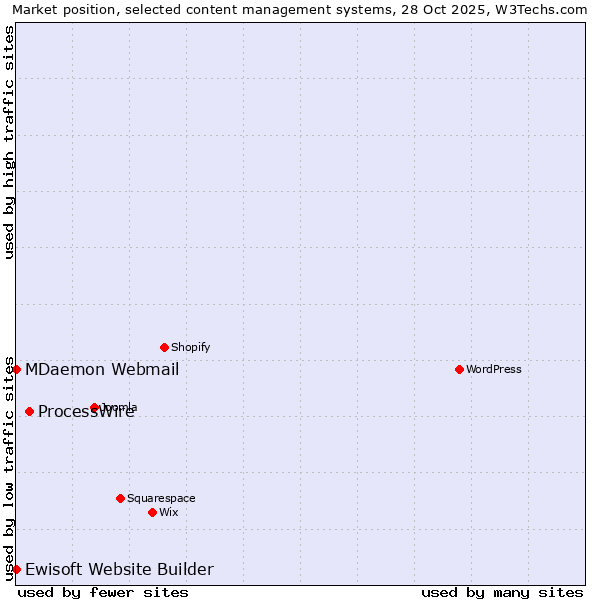 Market position of ProcessWire vs. MDaemon Webmail vs. Ewisoft Website Builder