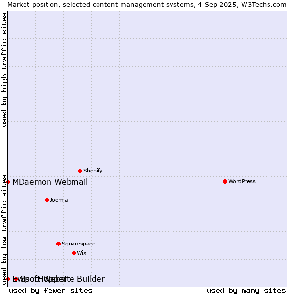 Market position of SpotHopper vs. MDaemon Webmail vs. Ewisoft Website Builder