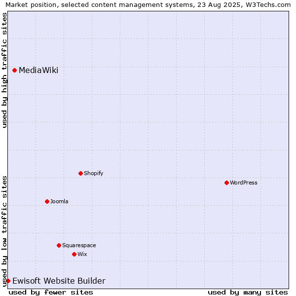 Market position of MediaWiki vs. Ewisoft Website Builder
