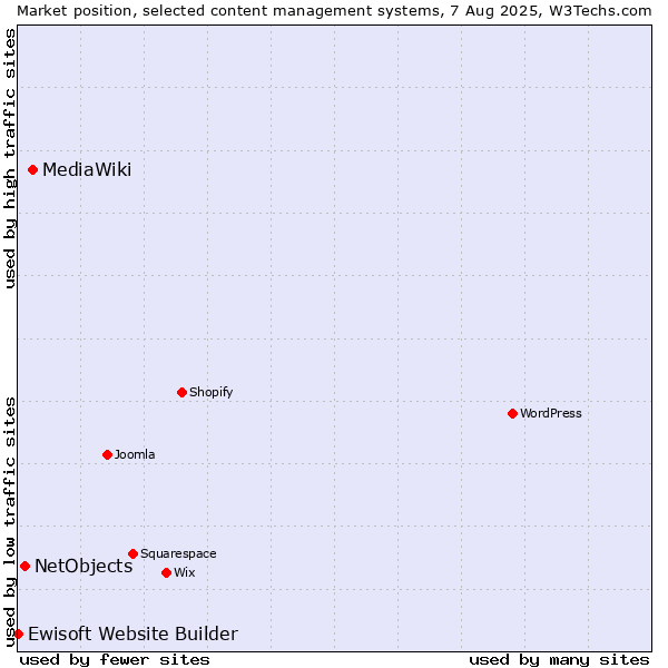 Market position of MediaWiki vs. NetObjects vs. Ewisoft Website Builder