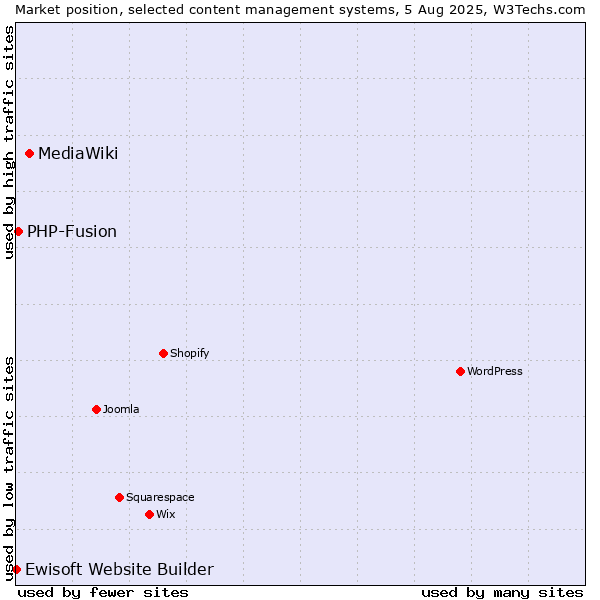 Market position of MediaWiki vs. PHP-Fusion vs. Ewisoft Website Builder