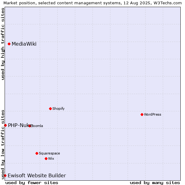Market position of MediaWiki vs. PHP-Nuke vs. Ewisoft Website Builder