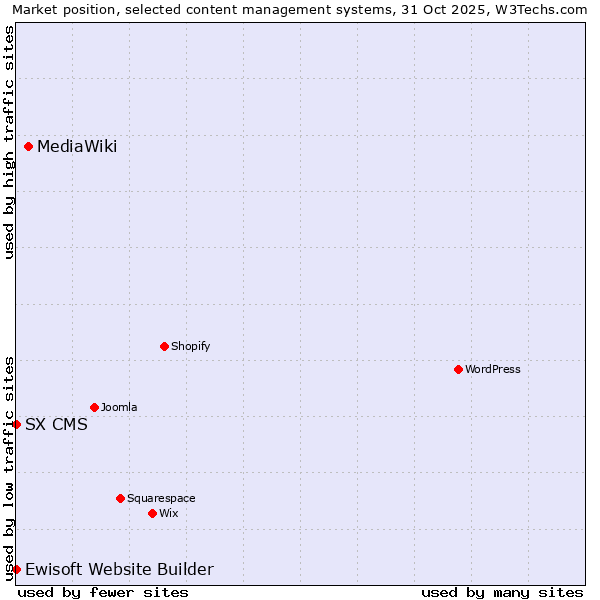 Market position of MediaWiki vs. Ewisoft Website Builder vs. SX CMS