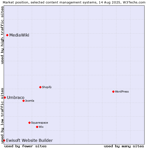 Market position of MediaWiki vs. Umbraco vs. Ewisoft Website Builder
