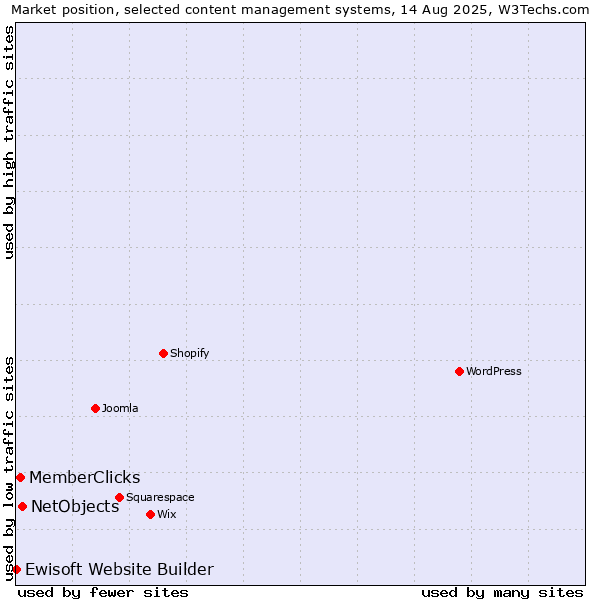 Market position of NetObjects vs. MemberClicks vs. Ewisoft Website Builder