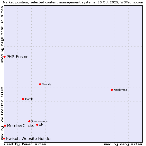 Market position of MemberClicks vs. PHP-Fusion vs. Ewisoft Website Builder