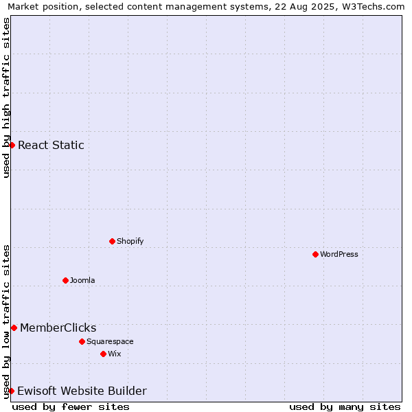Market position of MemberClicks vs. React Static vs. Ewisoft Website Builder