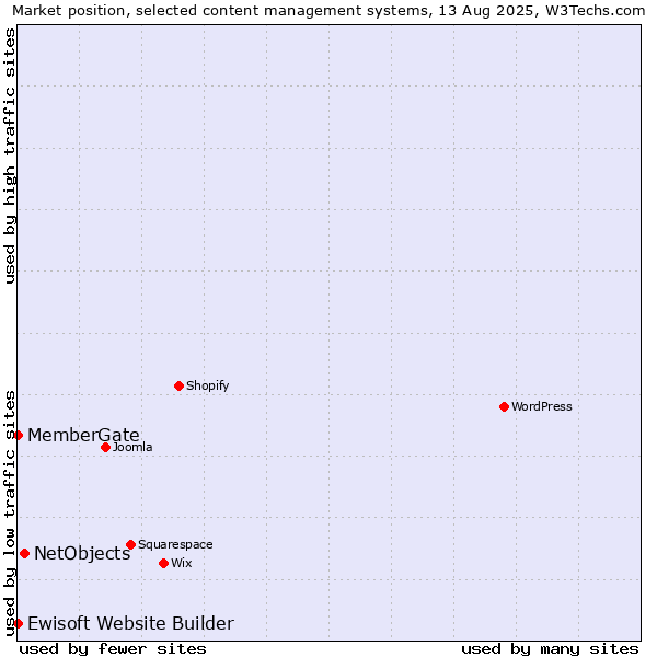 Market position of NetObjects vs. MemberGate vs. Ewisoft Website Builder