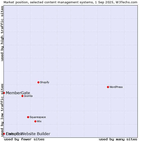 Market position of MemberGate vs. Ewisoft Website Builder vs. Composr