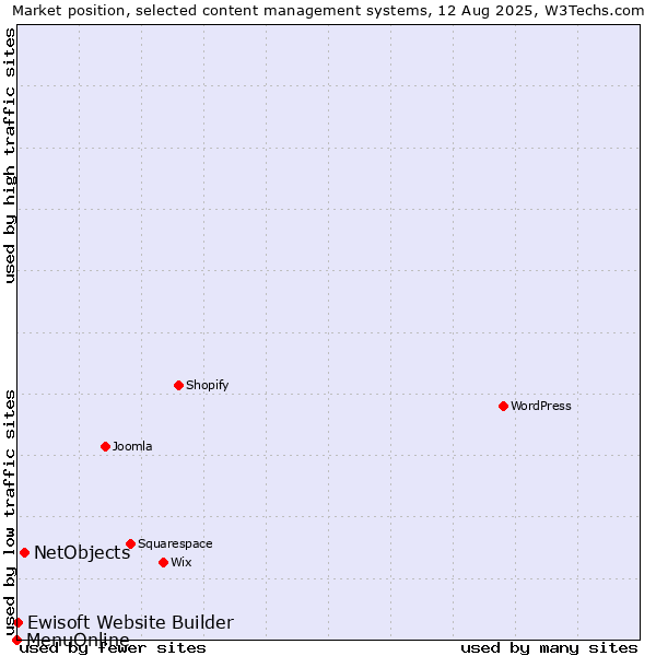 Market position of NetObjects vs. Ewisoft Website Builder vs. MenuOnline