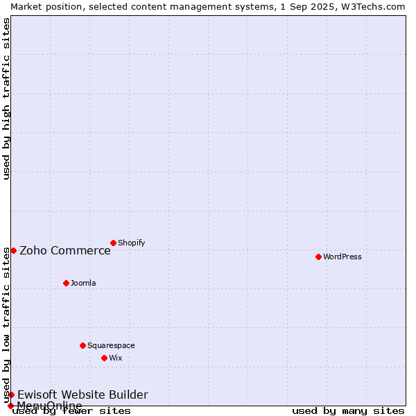 Market position of Zoho Commerce vs. Ewisoft Website Builder vs. MenuOnline