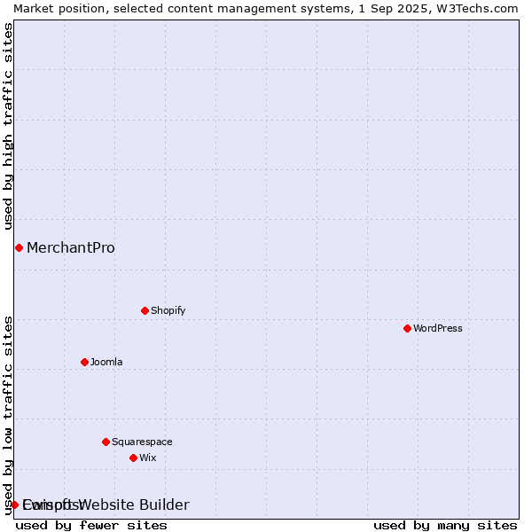 Market position of MerchantPro vs. Ewisoft Website Builder vs. Composr