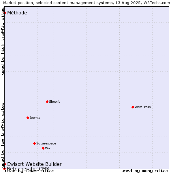 Market position of Ewisoft Website Builder vs. Méthode vs. Netgenerator CMS