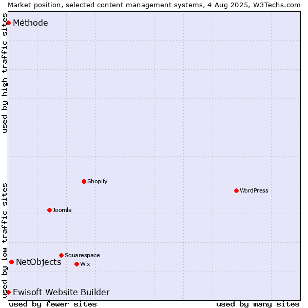 Market position of NetObjects vs. Ewisoft Website Builder vs. Méthode