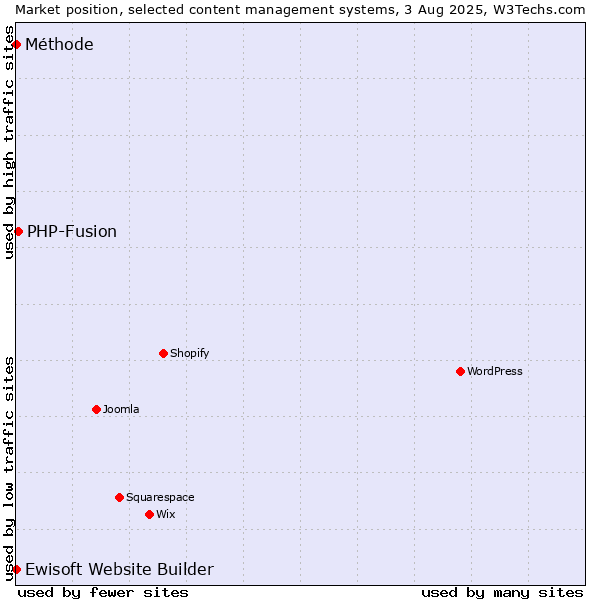 Market position of PHP-Fusion vs. Ewisoft Website Builder vs. Méthode