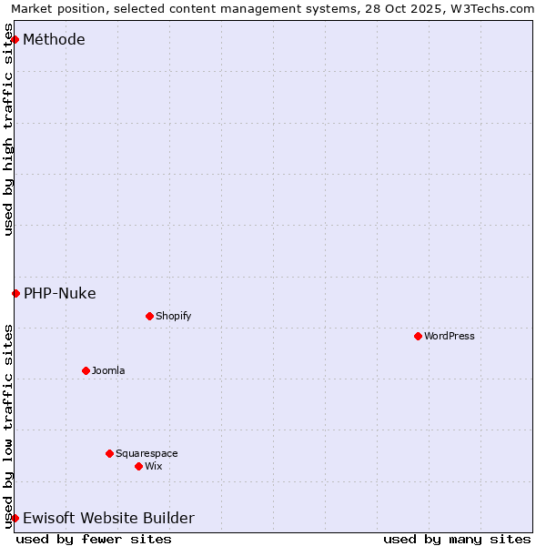 Market position of PHP-Nuke vs. Ewisoft Website Builder vs. Méthode