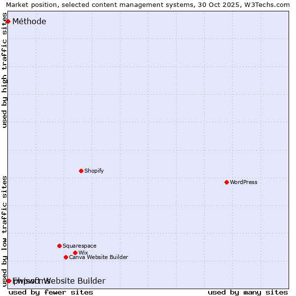 Market position of phpwcms vs. Ewisoft Website Builder vs. Méthode