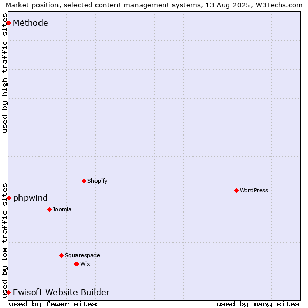 Market position of phpwind vs. Ewisoft Website Builder vs. Méthode