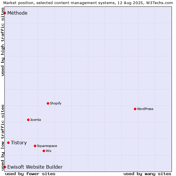 Market position of Tistory vs. Ewisoft Website Builder vs. Méthode