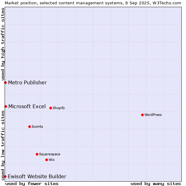 Market position of Microsoft Excel vs. Metro Publisher vs. Ewisoft Website Builder