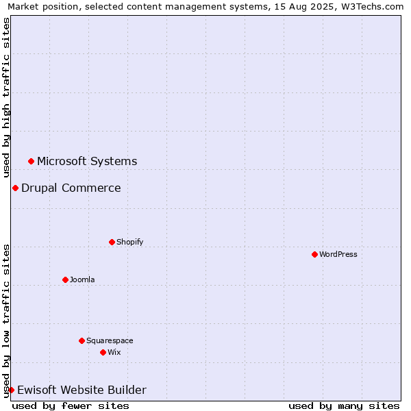Market position of Microsoft Systems vs. Drupal Commerce vs. Ewisoft Website Builder