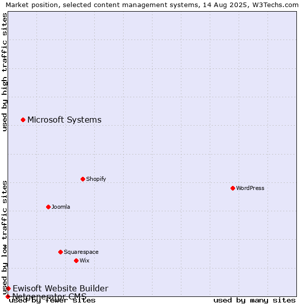 Market position of Microsoft Systems vs. Ewisoft Website Builder vs. Netgenerator CMS