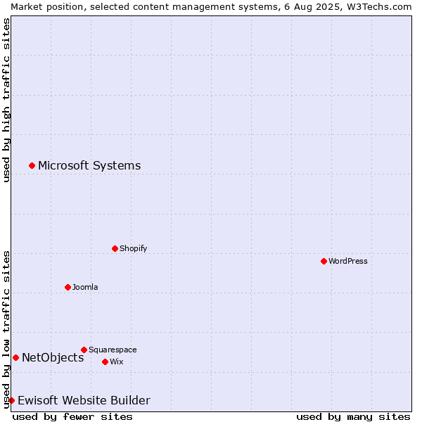 Market position of Microsoft Systems vs. NetObjects vs. Ewisoft Website Builder
