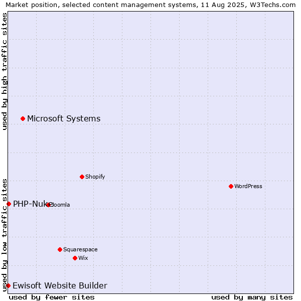 Market position of Microsoft Systems vs. PHP-Nuke vs. Ewisoft Website Builder
