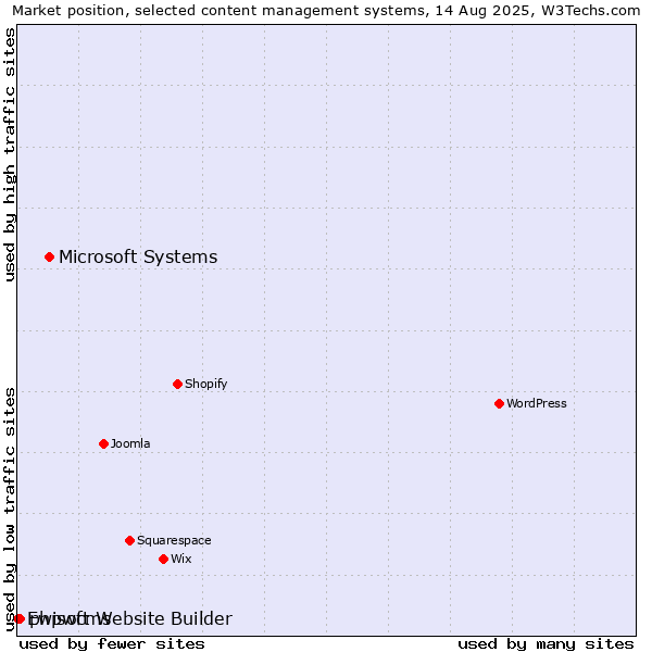 Market position of Microsoft Systems vs. phpwcms vs. Ewisoft Website Builder