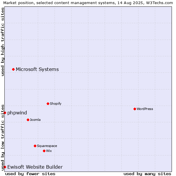 Market position of Microsoft Systems vs. phpwind vs. Ewisoft Website Builder