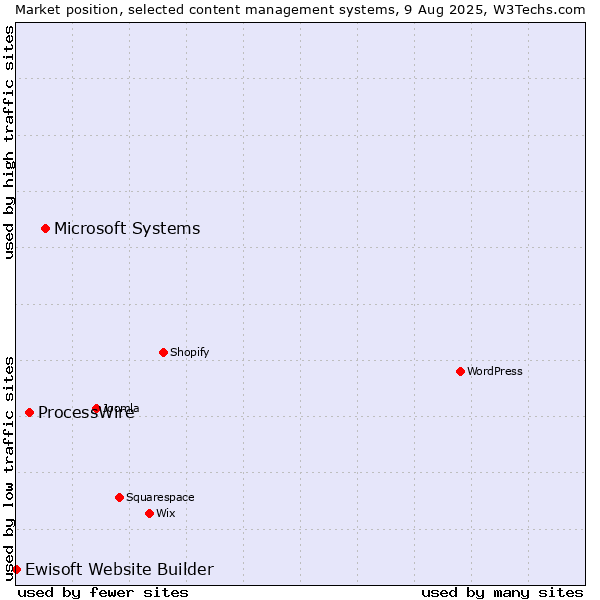 Market position of Microsoft Systems vs. ProcessWire vs. Ewisoft Website Builder