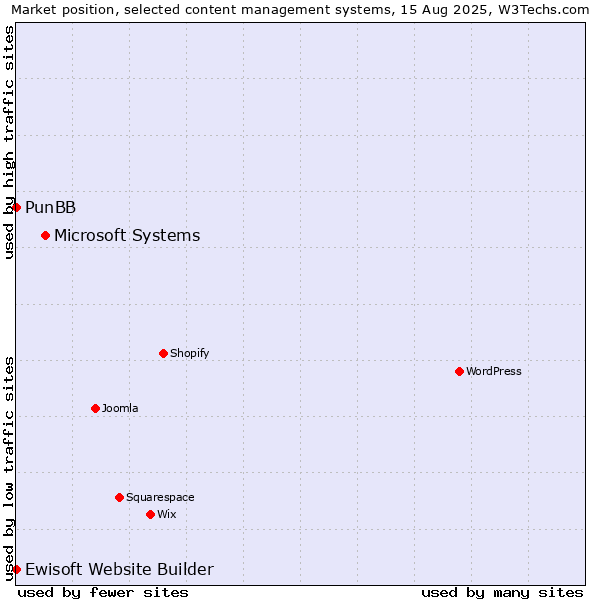 Market position of Microsoft Systems vs. PunBB vs. Ewisoft Website Builder