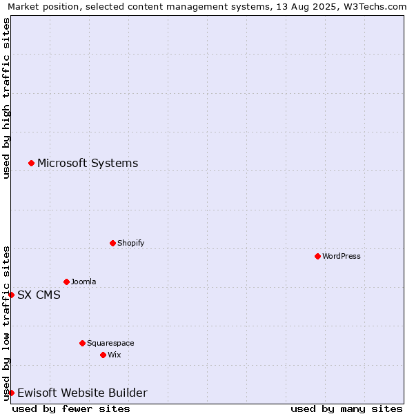 Market position of Microsoft Systems vs. Ewisoft Website Builder vs. SX CMS