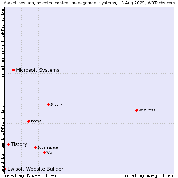 Market position of Microsoft Systems vs. Tistory vs. Ewisoft Website Builder