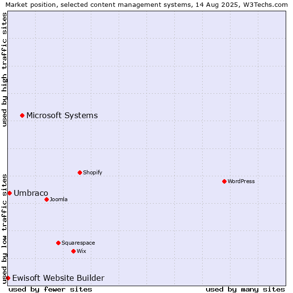 Market position of Microsoft Systems vs. Umbraco vs. Ewisoft Website Builder