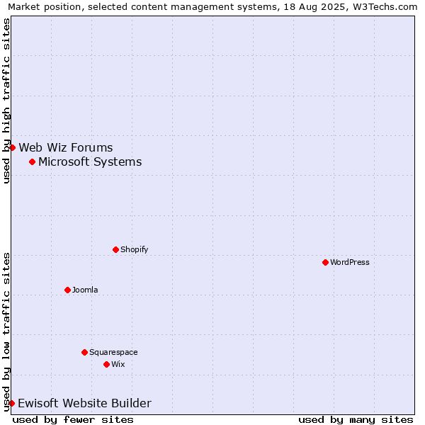 Market position of Microsoft Systems vs. Web Wiz Forums vs. Ewisoft Website Builder