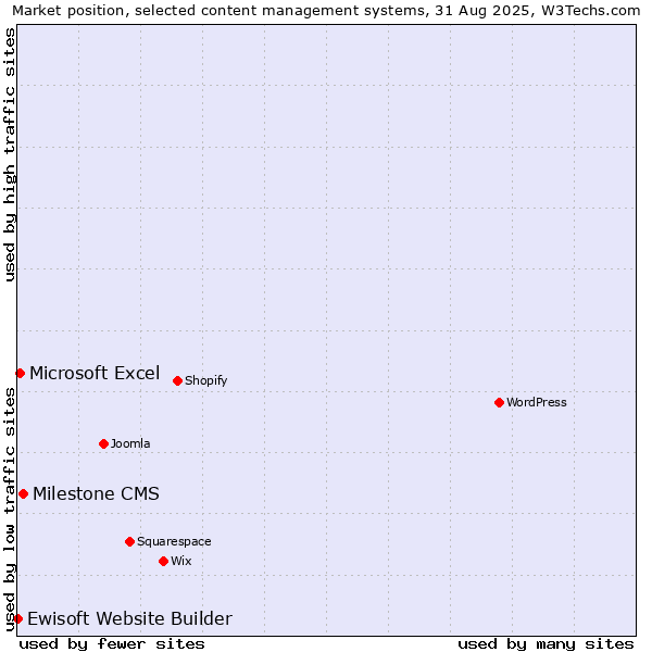 Market position of Milestone CMS vs. Microsoft Excel vs. Ewisoft Website Builder