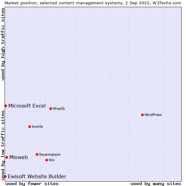 Market position of Mioweb vs. Microsoft Excel vs. Ewisoft Website Builder