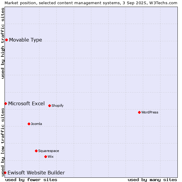 Market position of Movable Type vs. Microsoft Excel vs. Ewisoft Website Builder
