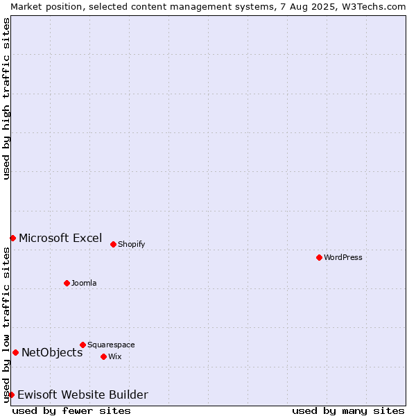 Market position of NetObjects vs. Microsoft Excel vs. Ewisoft Website Builder