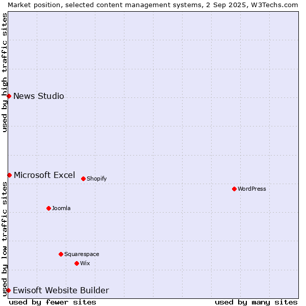 Market position of Microsoft Excel vs. News Studio vs. Ewisoft Website Builder