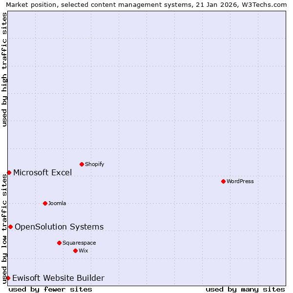 Market position of OpenSolution Systems vs. Microsoft Excel vs. Ewisoft Website Builder