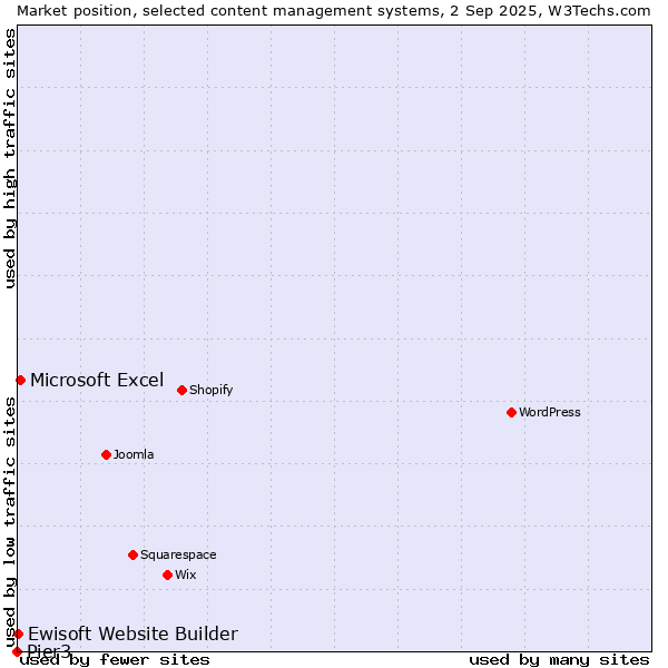Market position of Microsoft Excel vs. Ewisoft Website Builder vs. Pier3