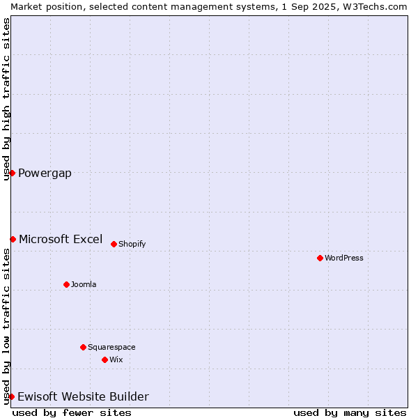Market position of Microsoft Excel vs. Powergap vs. Ewisoft Website Builder