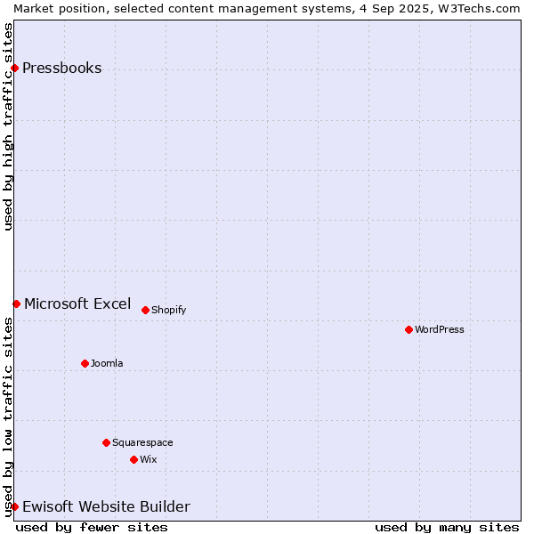 Market position of Microsoft Excel vs. Ewisoft Website Builder vs. Pressbooks